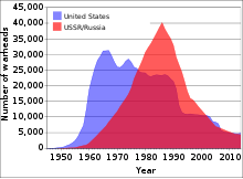 The United States and Soviet Union/Russia nuclear stockpiles, in total number of nuclear bombs/warheads in existence throughout the Cold War and post-Cold War era.