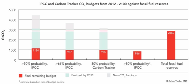 The Carbon Budget; The so-called Most Feasible Solution For Global Warming..